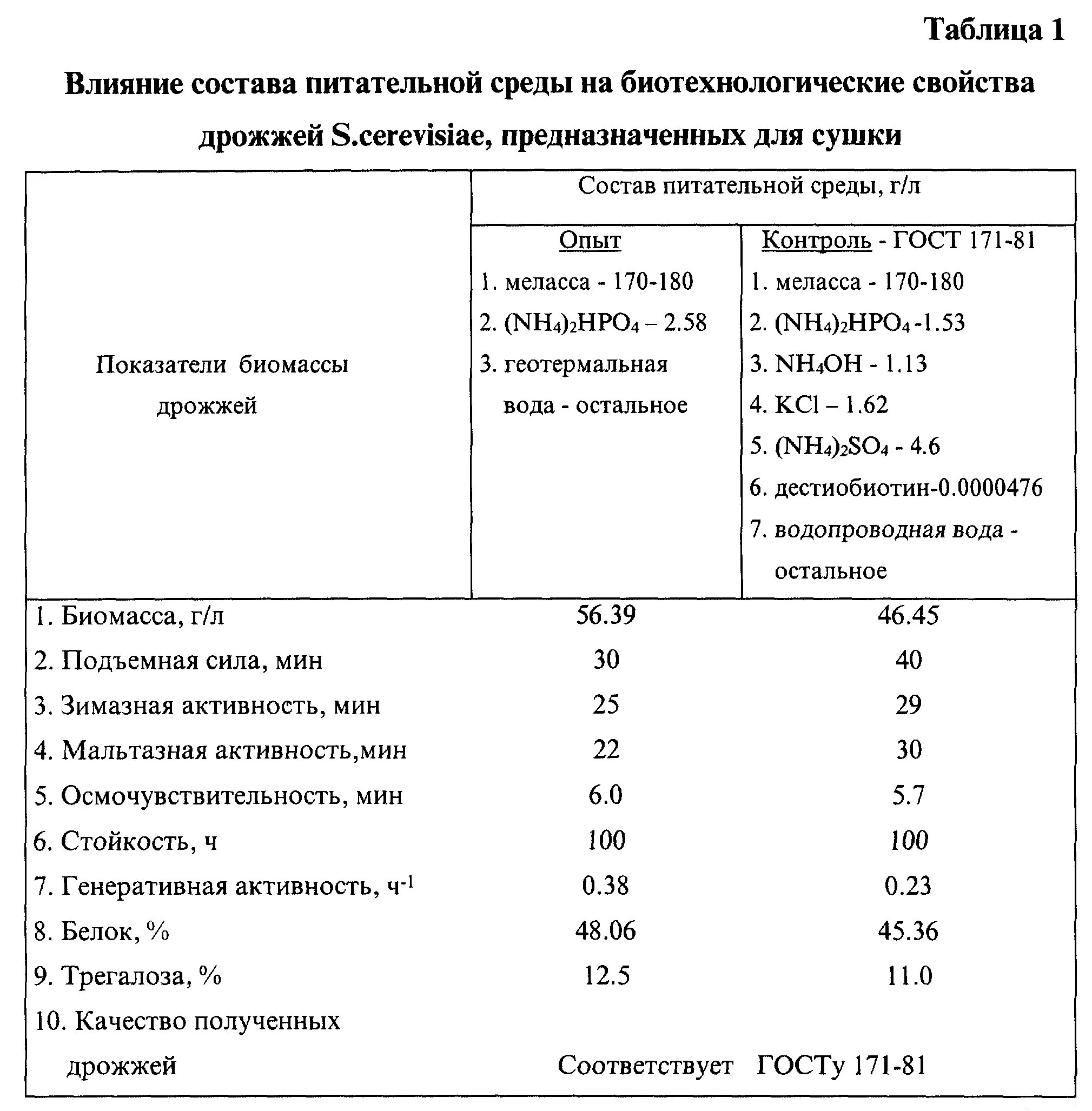 Состав сухих дрожжей. Физико химические показатели дрожжей прессованных. Характеристика хлебопекарных дрожжей таблица. Химический состав дрожжей. Состав дрожжей.