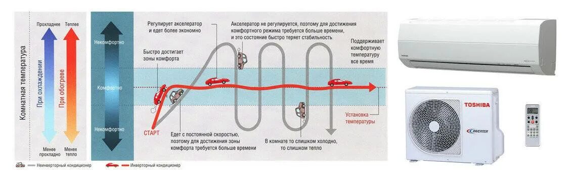 Инверторный и неинверторный кондиционер. Инверторный сплит кондиционер. Ferrum инверторный кондиционер. Баллу инверторный кондиционер схема. В чем отличие инверторного кондиционера от обычного