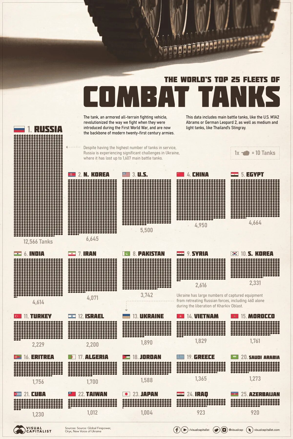Количество танков по странам. Количество танков в мире по странам. Сколько танков у стран. Количество танков в мире по странам 2023.