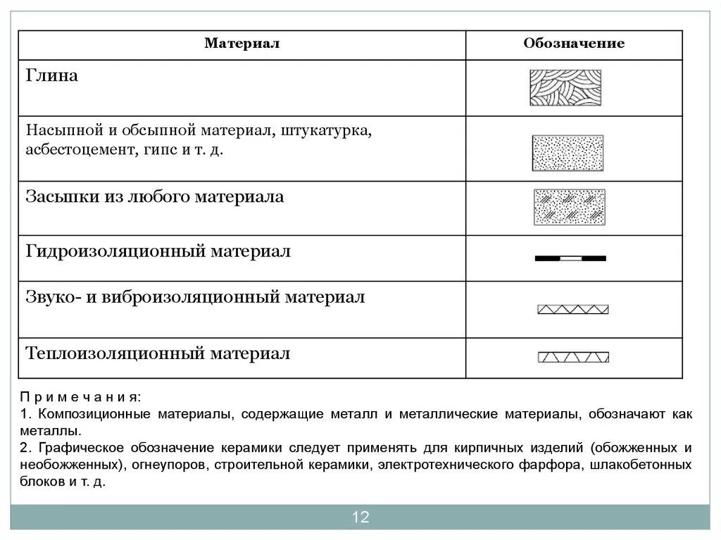 Геотекстиль обозначение на чертеже. Как обозначается геотекстиль на чертежах. Обозначение шумоизоляции на чертежах. Обозначение керамики на чертеже. Обозначение материала мм