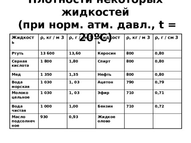 Какая плотность меда в кг м3. Таблица плотности некоторых жидкостей. Плотность некоторых жидкостей. Плотность таблица физика. Плотность жидкостей физика.