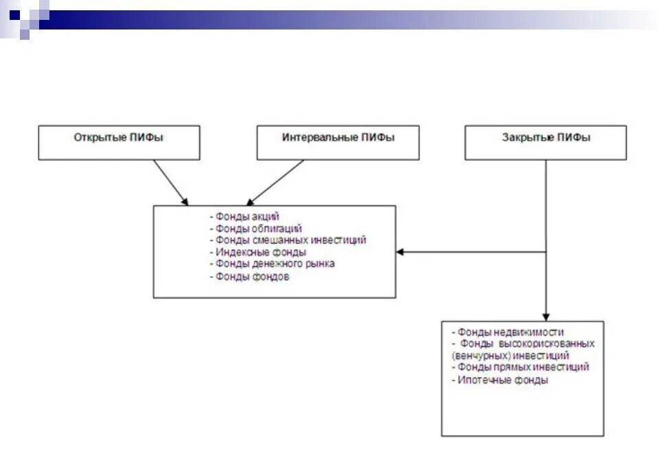 Паевые инвестиционные фонды и их типы. Типы паевых инвестиционных фондов. ПИФЫ открытые закрытые. Виды ПИФОВ.