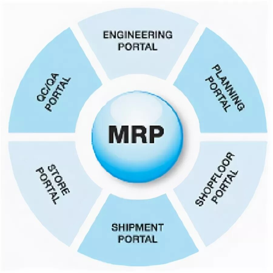 МРП 2 система. Mrp-система. Модель Mrp. Material requirement planning (Mrp) схема. Requirements planning