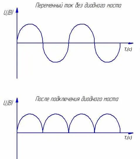 Напряжение после диодного моста 220в. Осциллограмма после диодного моста. Принцип действия диодного моста. Напряжение на выходе диодного моста. Напряжение на конденсаторе после диодного моста 220в.