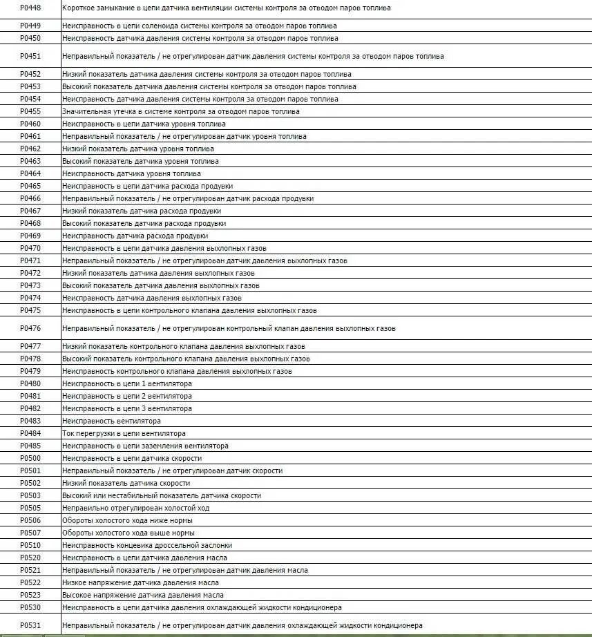 Коды ошибок их расшифровка. Коды ошибок ВАЗ Калина 16 клапанов. Коды ошибок ВАЗ Калина 1 8кл.