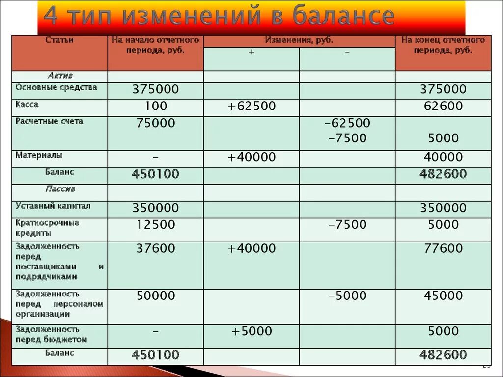 4 изменения в балансе. Тип изменений баланса таблицы. Остатки на начало отчетного периода. Типы изменений в бухгалтерском балансе. Тип изменения баланса примеры.