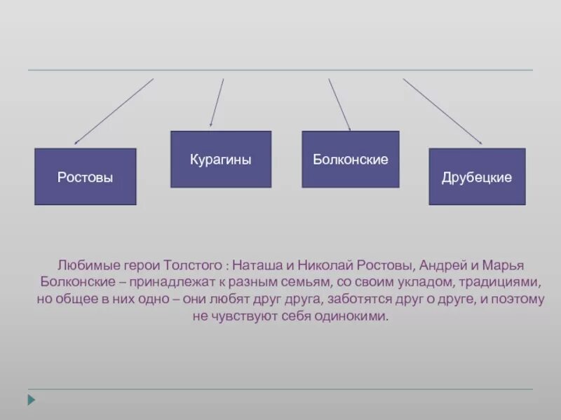 Курагины в какой главе. Таблица семьи Курагины Ростовы Болконские. Семья ростовых Болконских и Курагиных.