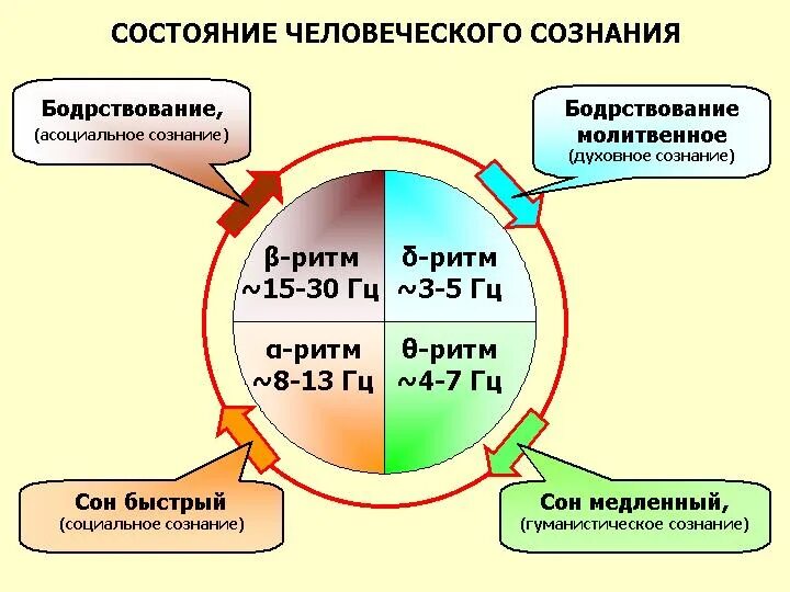 Состояние изменилось. Состояние сознания. Состояния сознания человека. Состояния сознания в психологии. Четыре состояния сознания.