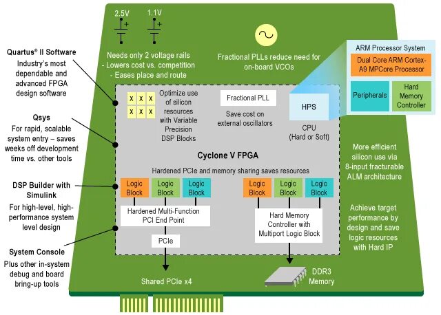 System debug. Arm Cortex-a9 MPCORE. Core Arm Cortex-a9 MPCORE Processor. Arm Cortex-a15 MPCORE. Alm FPGA.