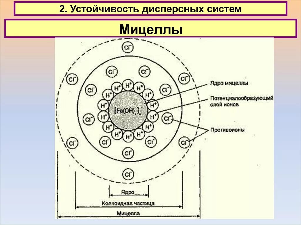 Золь гидроксида железа. Структура мицеллы Золя. Строение мицеллы Золя гидроксида железа 3. Схема строения коллоидной мицеллы. Строение мицеллы Золя.