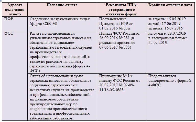 1 фсс срок сдачи. Отчет пфр. отчетность организации в пенсионный фонд. сроки сдачи отчетности в пфр 2022. сроки сдачи отчетов в пфр.