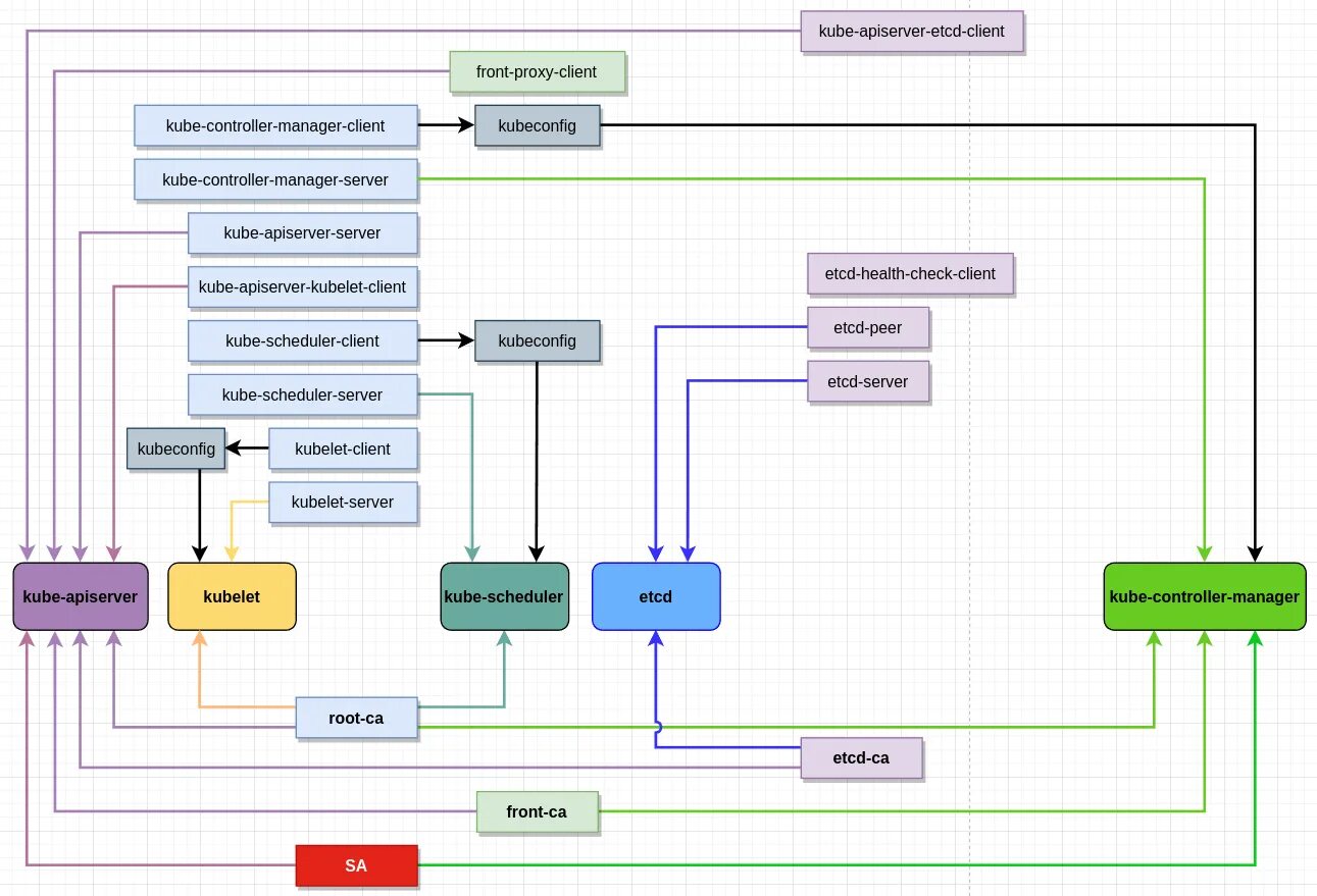 Kubernetes certificates. Kubernetes api kubeconfig.