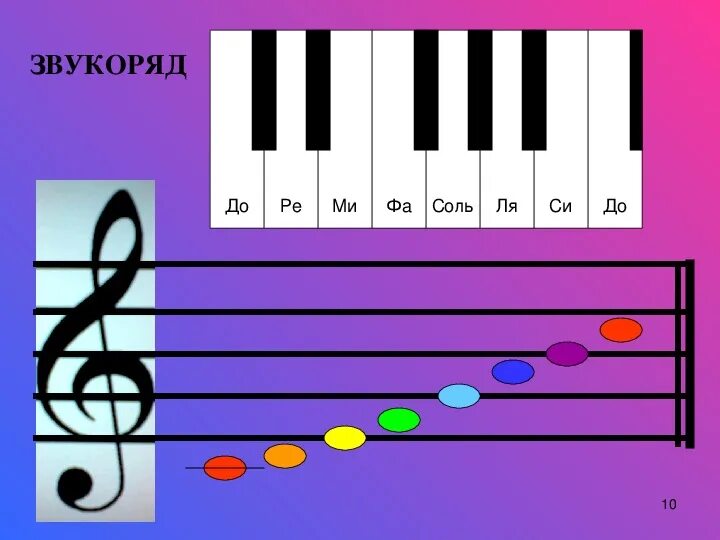 Ре ля ве. Ноты до Ре ми фа соль ля си. До-Ре-ми-фа-соль-ля-си-до. Ноты до Ре. Ноты до Ре ми.