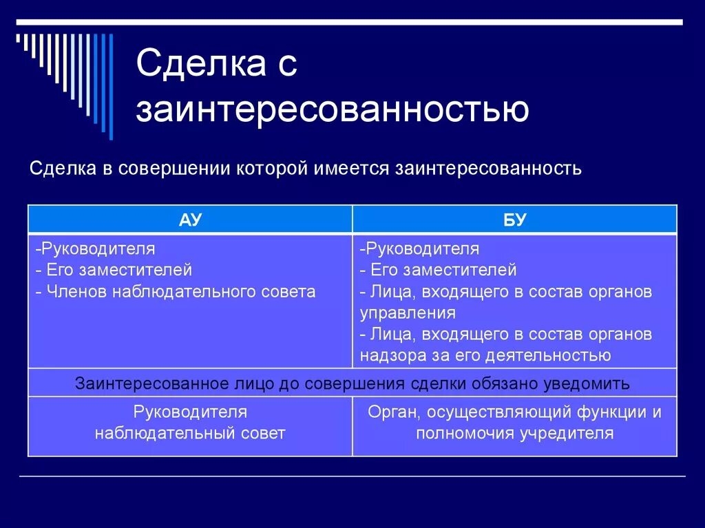 Сделка с заинтересованностью. Сделка с заинтересованностью схема. Сделки с заинтересованностью в акционерном обществе. Сделка с заитересованность. Сделки с участниками общества