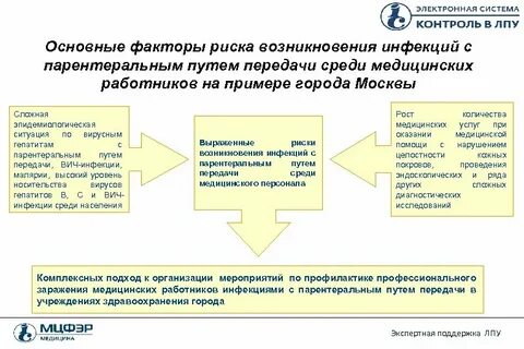 Риски в медицинской организации