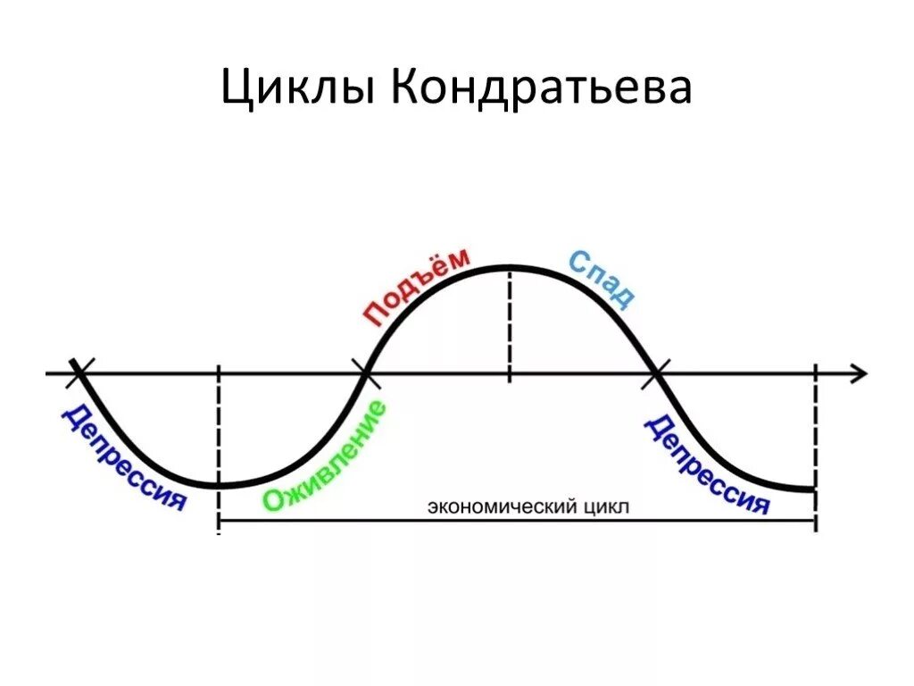 Кондратьев теория циклов