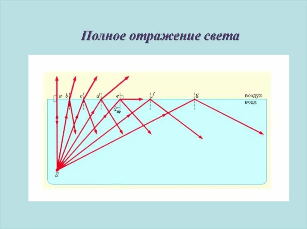 Принцип полного отражения. Явление полного внутреннего отражения света формула. Полное отражение света. Полное внутреннее отражение света. Преломление света полное отражение.