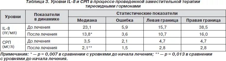 Тг сильно повышен