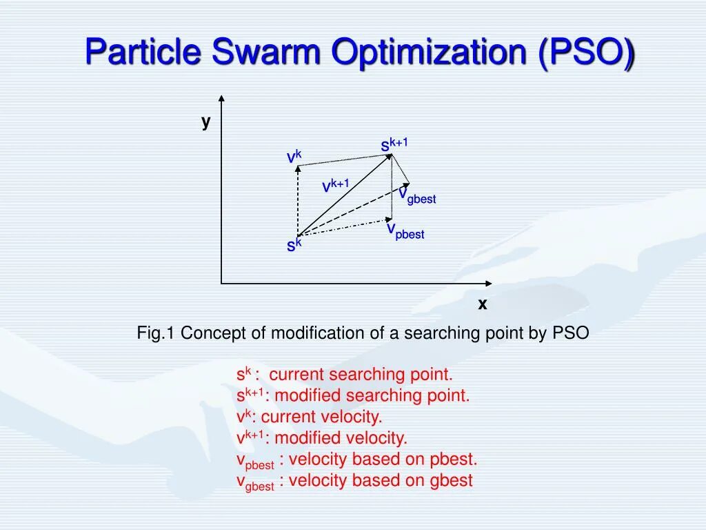 Particle swarm optimization. Particle swarm algorithm. particle swarm method. particle swarm optimization hissə.