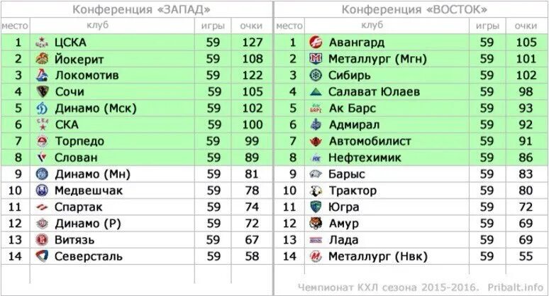 Результат регулярного чемпионата кхл. КХЛ турнирная таблица 2022-2023. КХЛ 2021-2022 турнирная таблица. Турнирная таблица КХЛ 2022-23. Турнирная таблица КХЛ 2022 по хоккею.