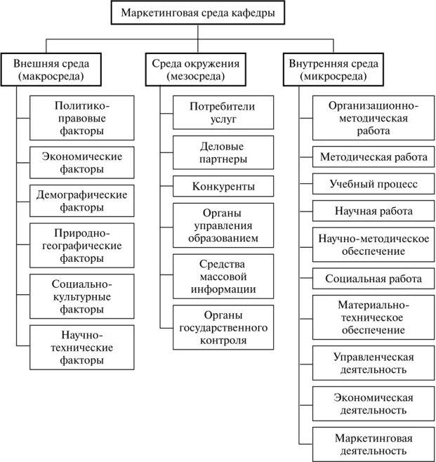 Факторы маркетинговой деятельности. Составляющие мезосреды маркетинга.. Факторы внешней маркетинговой среды. Методы анализа маркетинговой среды. Маркетинговая микросреда мезосреда.