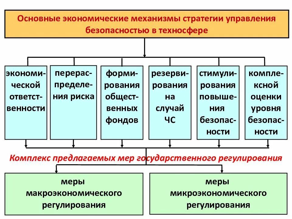 Управление экономикой безопасности. Экономический механизм управления. Механизмы управления экономикой. Основные экономические механизмы. Экономический механизм менеджмента.