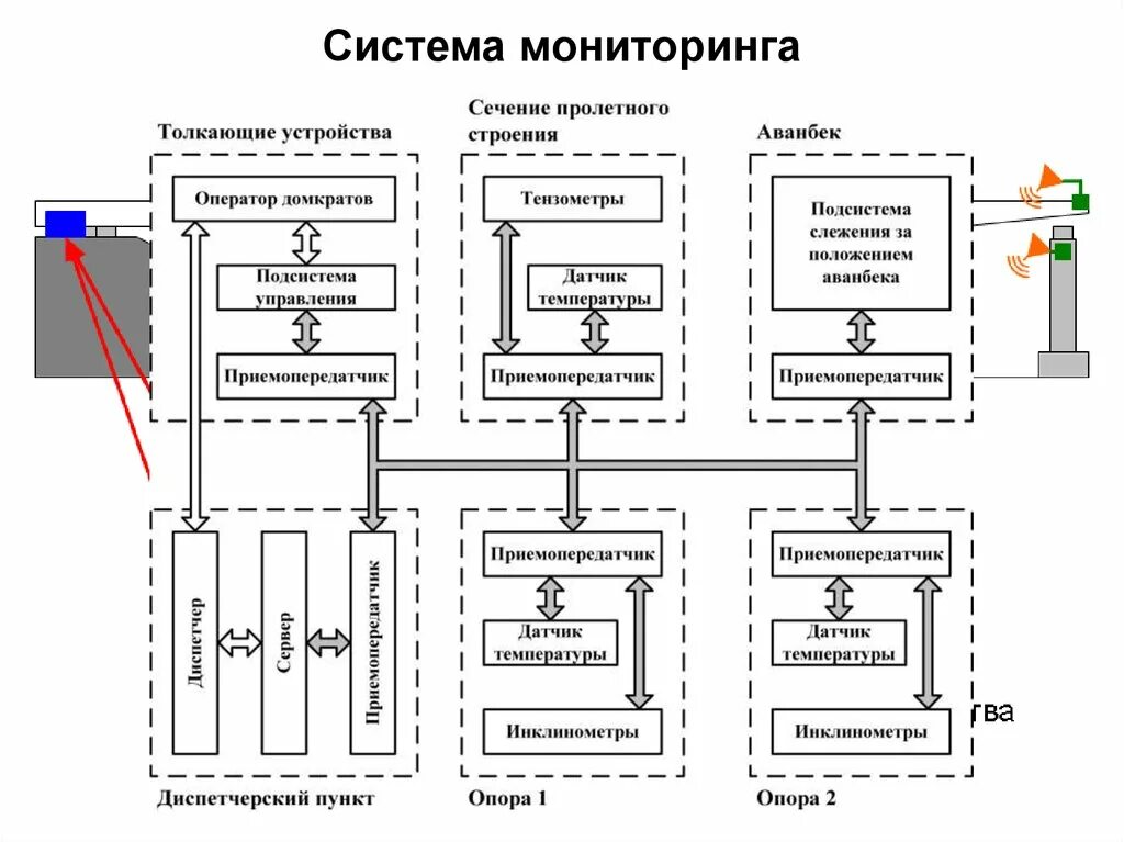 Мониторинг состояния сооружений. Структурная схема системы мониторинга трубопровода. Система мониторинга мостов. Система мониторинга несущих конструкций. Структурная схема системы мониторинга строительных конструкций.