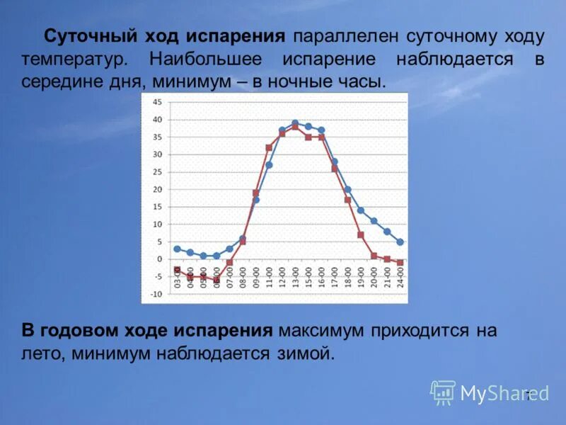 Изменение температуры воздуха скорость. Суточный и годовой ход испарения. Суточный и годовой ход влажности воздуха. Суточный и годовой ход температуры. Суточный ход относительной влажности воздуха.