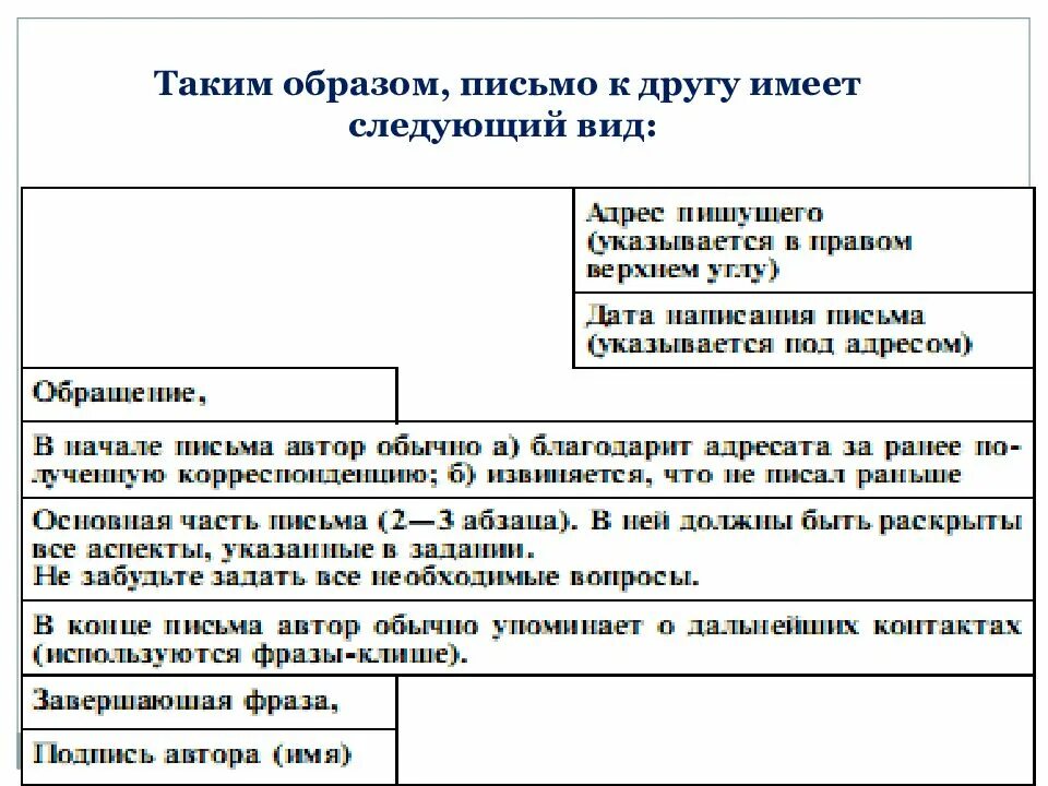 Порядок написания письма. Порядок письма в английском языке. структура написания письма в английском языке. как писать личное письмо на английском. последовательность письма в английском языке.