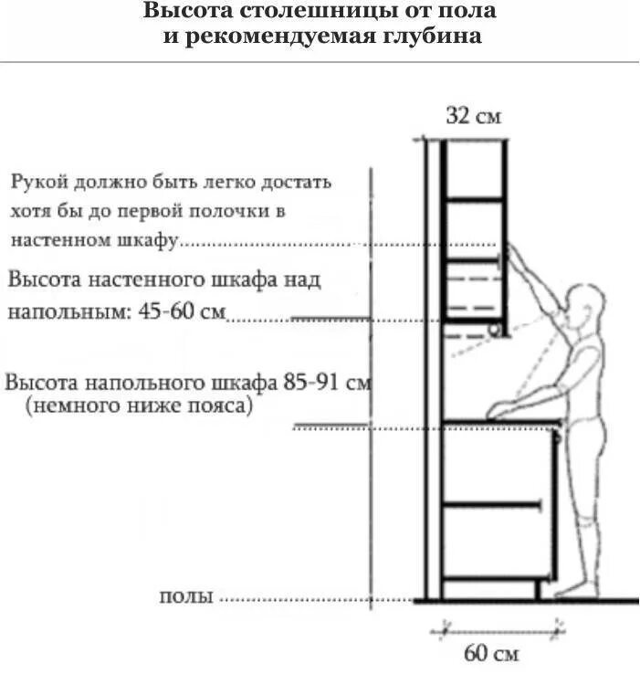 Стандартная высота от столешницы до навесного шкафа кухня. Высота кухонной столешницы стандарт. Высота стола кухонного гарнитура от пола до столешницы на кухне. Высота кухонной столешницы стандарт для кухни от пола. Размеры полок в ванной