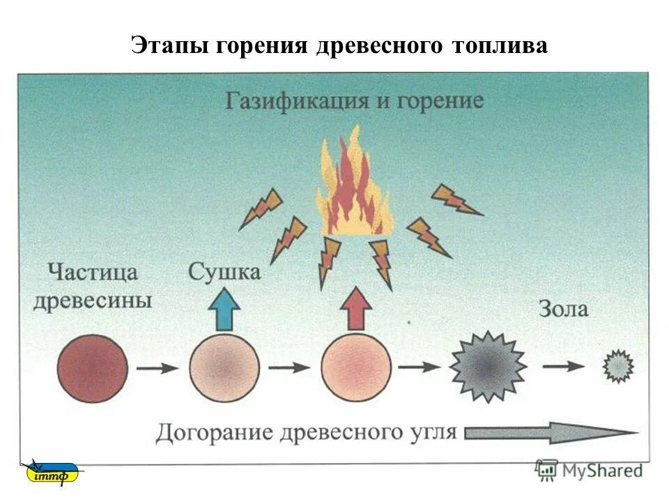 Продукты сжигания топлива. Схема горения древесины. Стадии процесса горения. Процесс горения древесины. Стадии горения древесины.