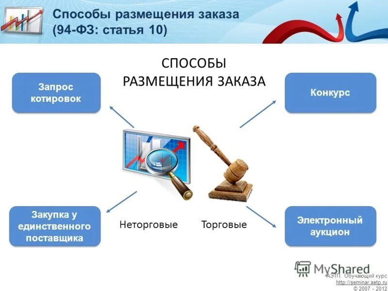 Открытый закрытый конкурс. Конкурс аукцион запрос котировок. Электронный конкурс аукцион запрос котировок. Госзакупки презентация. Способы размещения заказа.