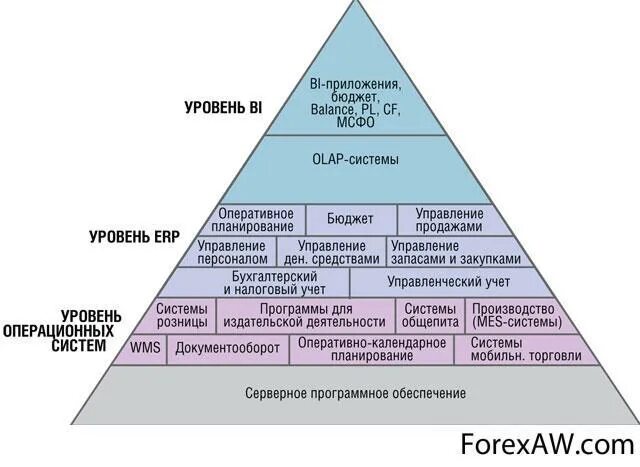 Информационные системы уровня управления. Пирамида иерархии информационных систем предприятия. пирамида интегрированной системы менеджмента. пирамида уровней управления. уровни информационной пирамиды.
