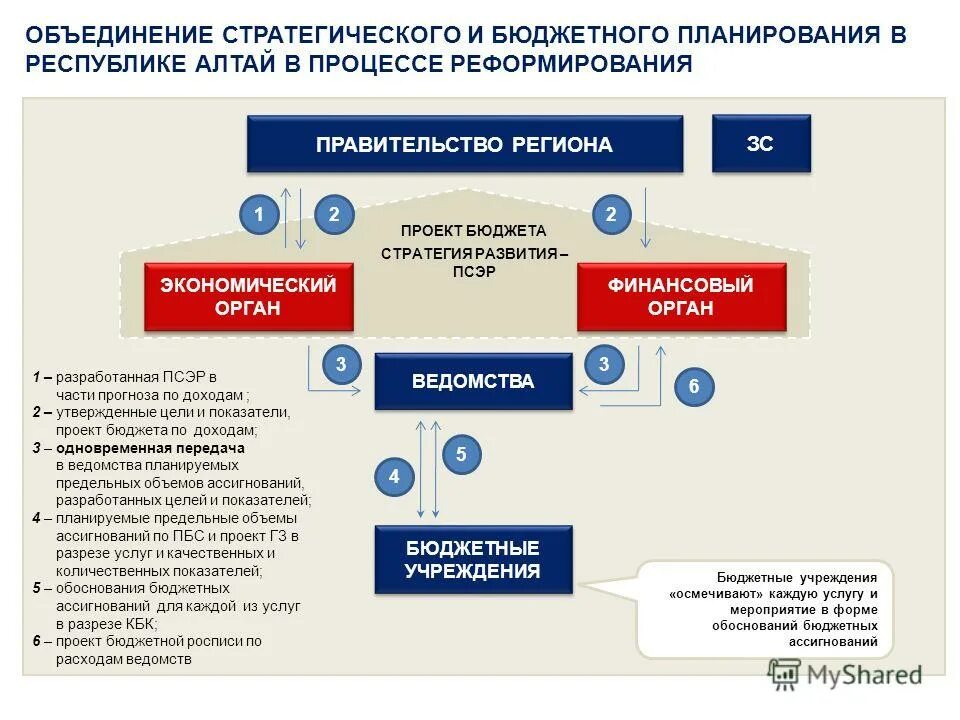Ведомственные и федеральные программы. Участки бюджетного процесса. Средств государственного бюджета, республиканского. Министерств ведомств бюджета. Государственные программы.