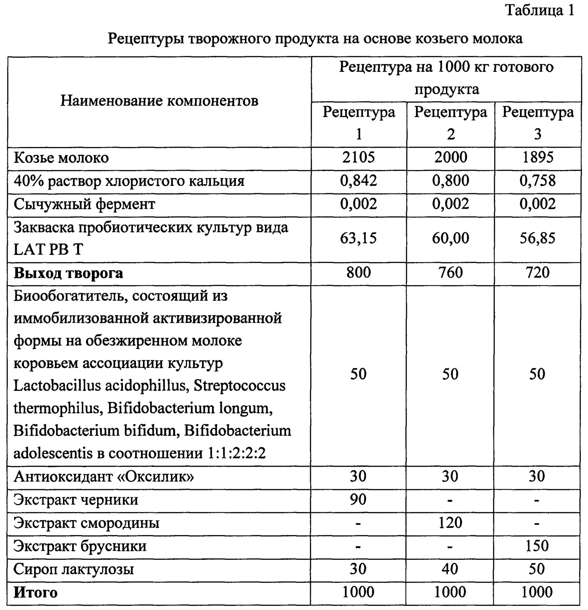 Рецептуры для молочного производства. Рецептура на сырный продукт. Таблица производства творога. Рецептура на производство сыра.