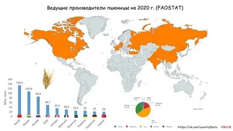 Страны по сбору зерновых