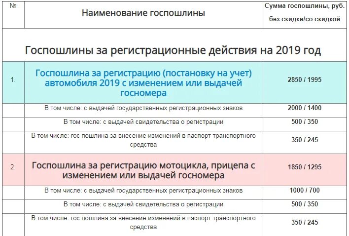 Цена госпошлины на постановку на учет. Госпошлина на постановку на учет автомобиля с заменой номеров. Сумма госпошлины за регистрацию автомобиля с заменой номеров. Госпошлина в ГАИ за постановку на учет автомобиля 2020. Госпошлина за регистрацию номеров автомобиля 2020.