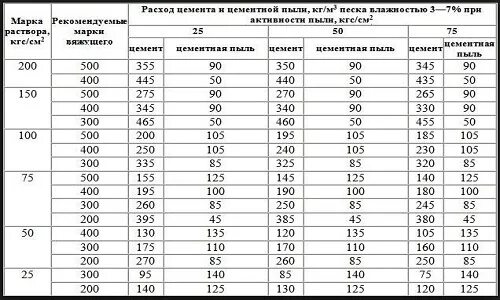 Кг 1 150 вес. Сколько нужно цемента на 1 куб раствора для стяжки пола. Расход бетона на 1м2 стяжки. Расход бетона для стяжки пола на 1м2. Вес цементно-песчаной стяжки на 1м3.