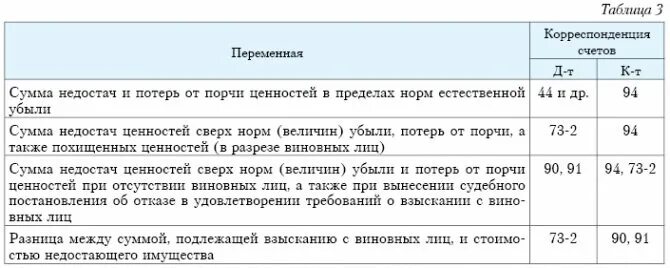 Отражена порча материалов проводка. Списывается недостача в пределах норм естественной убыли. Списание недостачи проводки. Списана недостача при отсутствии виновного лица проводка. Счет учета недостачи