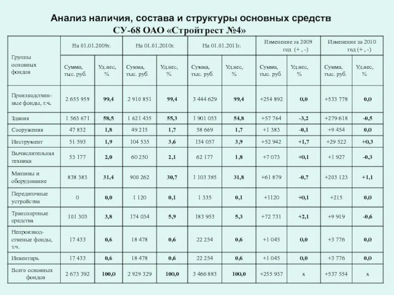 Основные анализы по компании. Анализ состава и структуры основных средств. Анализ состава структуры и динамики основных средств таблица. Анализ состава и структуры основных средств предприятия таблица. Анализ структуры основных средств предприятия таблица.