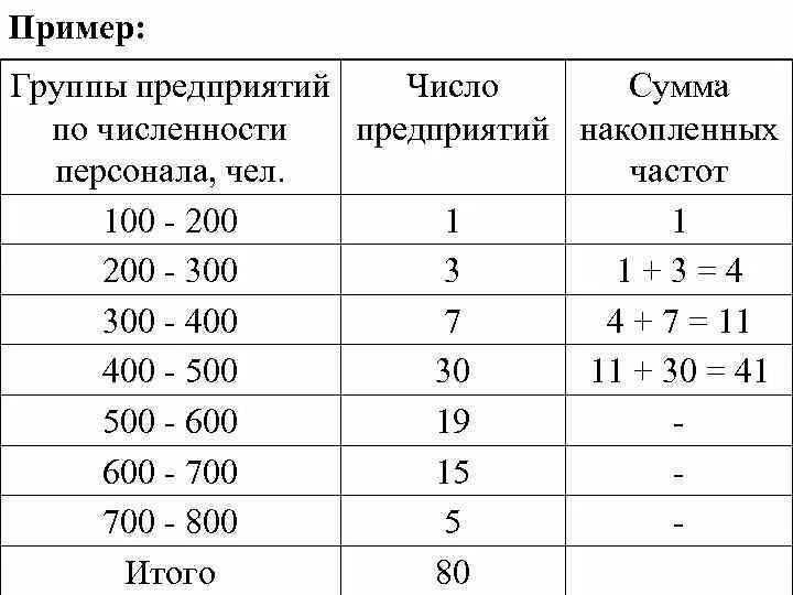 5 п частота. Сумма накопленных частот. Числовые характеристики выборки. Размерность числовых характеристик выборки. Сводные числовые характеристики выборки.