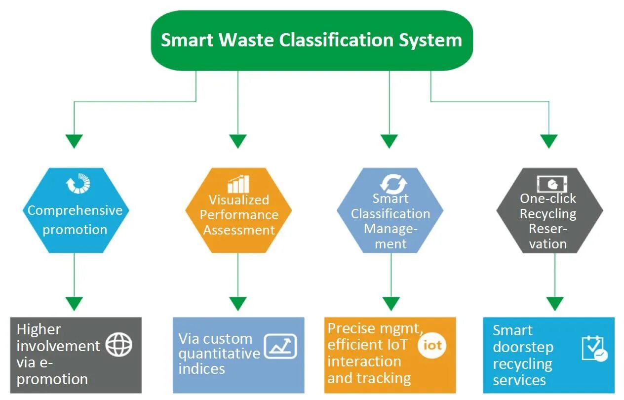 Classification system. Waste classification. Smart waste. Waste Management System. Classification of Medical waste.