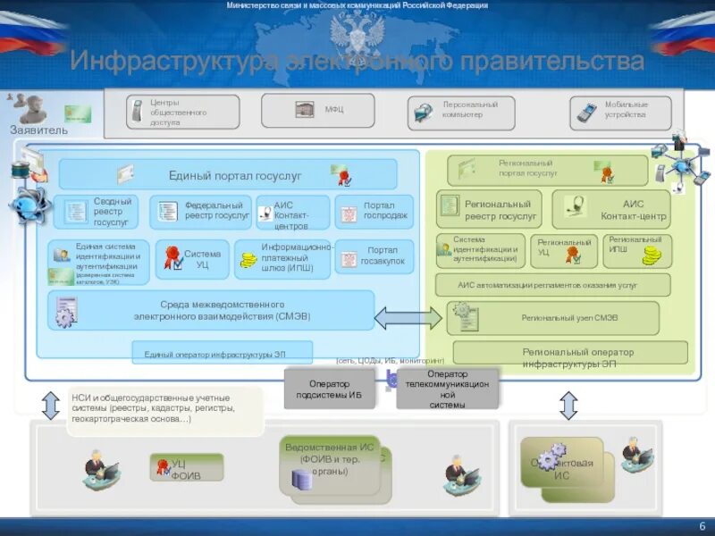 Министерство информация развития. Электронное правительство в России схема. Инфраструктура электронного правительства. Архитектура электронного правительства РФ. Схема инфраструктуры электронного правительства.