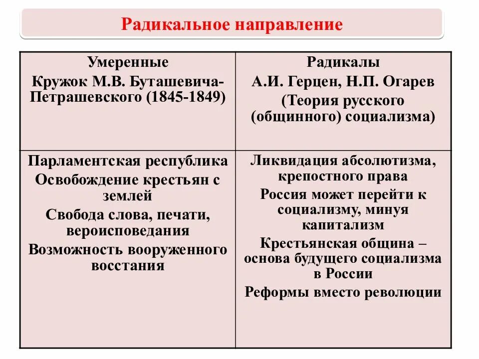 Радикальное направление Герцен. Радикальное направление это в истории кратко. Радикальное направление при Николае 1 таблица. Идеи радикального направления. Радикальное общественное движение при александре 2