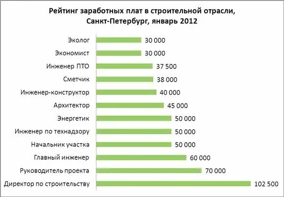 Сколько получает собственник. Зарплата строителя. Зарплата директора. Средняя зарплата директора. Заработная плата Строитель.