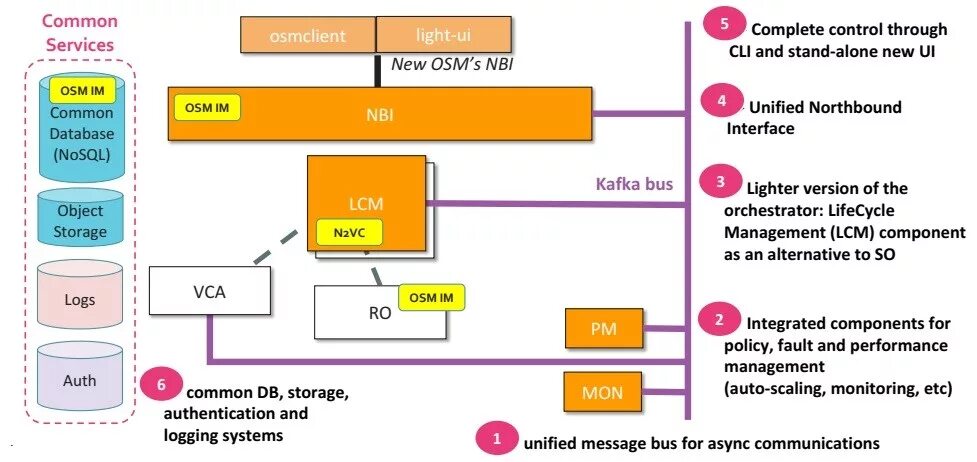 Common auth