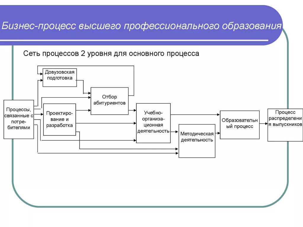 Бизнес процессы школы схема. Корневая модель бизнес-процессов школы. Схемы бизнес процессов в образовании. Изображение бизнес процесса. Учебные процессы в высшей школе