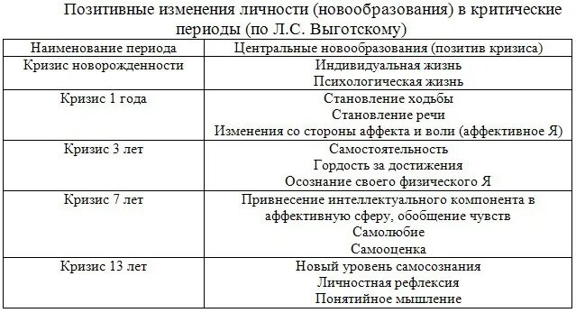 Выготского. Кризисы по выготскому новообразования таблица. Кризисы выготского таблица. Сензитивные периоды по выготскому. Возрастная периодизация выготского.