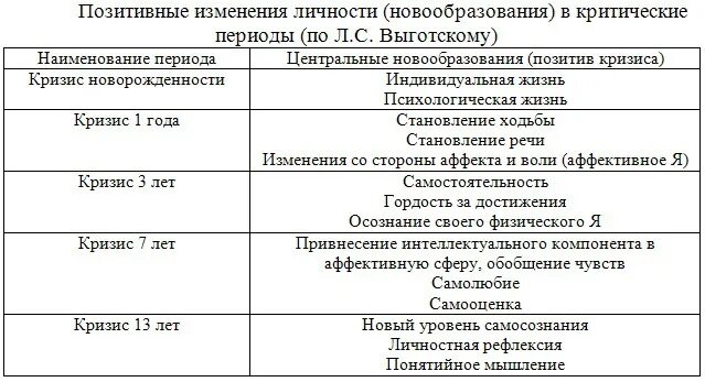 Возрастные этапы выготский. Периодизация психического развития Выготский таблица. Периодизация личности Выготский. Критические периоды развития ребенка таблица. Выготский кризисы возрастного развития таблица.