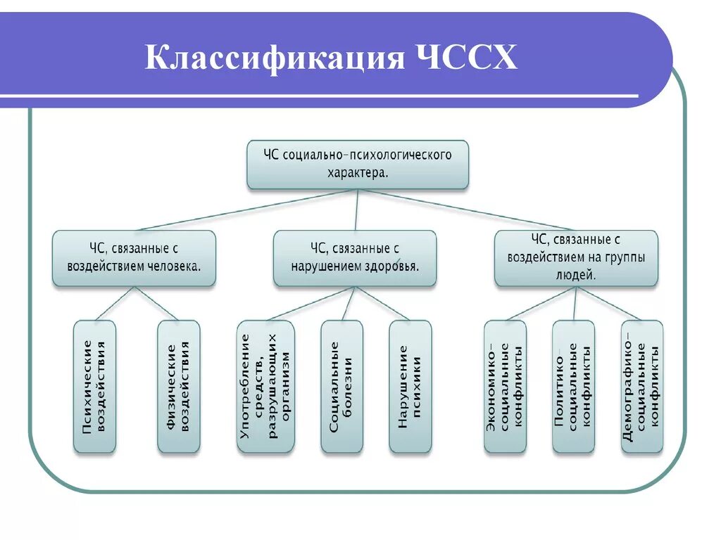 Классификация ЧС соц характера. Классификация ЧС социального характера схема. Классификация чрезвычайных ситуаций социального характера таблица. ЧС социального характера. Понятие чрезвычайных ситуаций.. Социальные опасности кратко